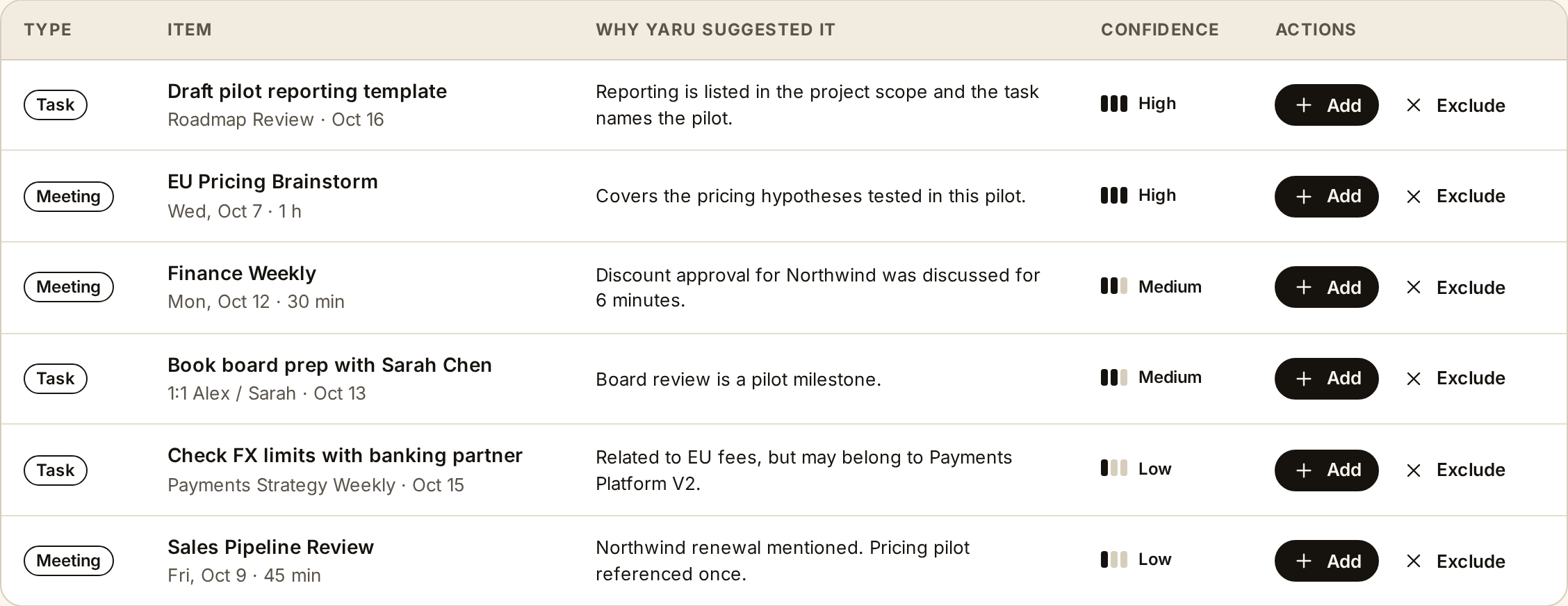 Project review table with suggested tasks and meetings, why Yaru suggested each, confidence, and Add or Exclude